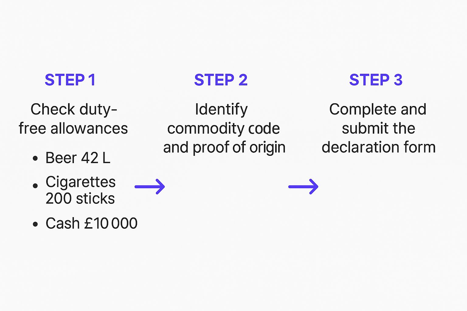 Infographic about uk customs declaration form