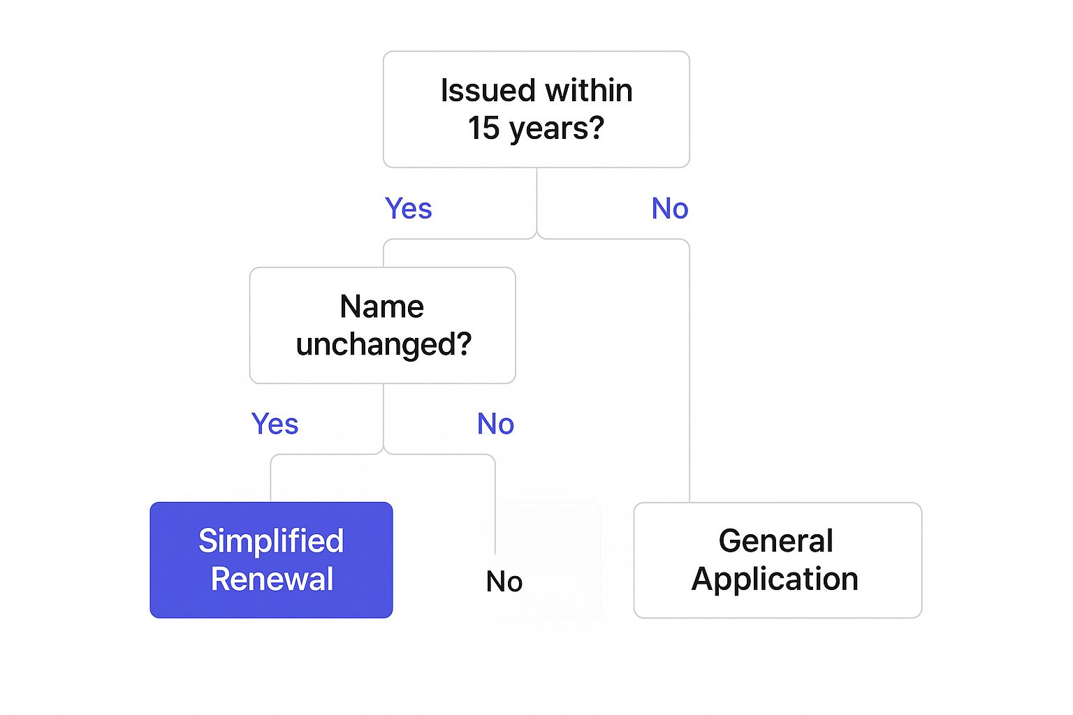 Infographic about renewing passport in canada