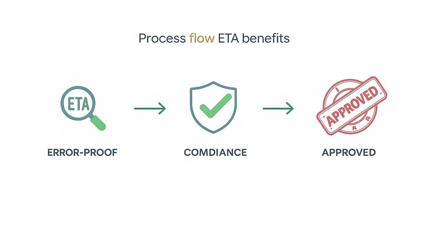 An infographic illustrating the process flow of using an ETA agent, showing steps for error-proofing, compliance checks, and final approval.