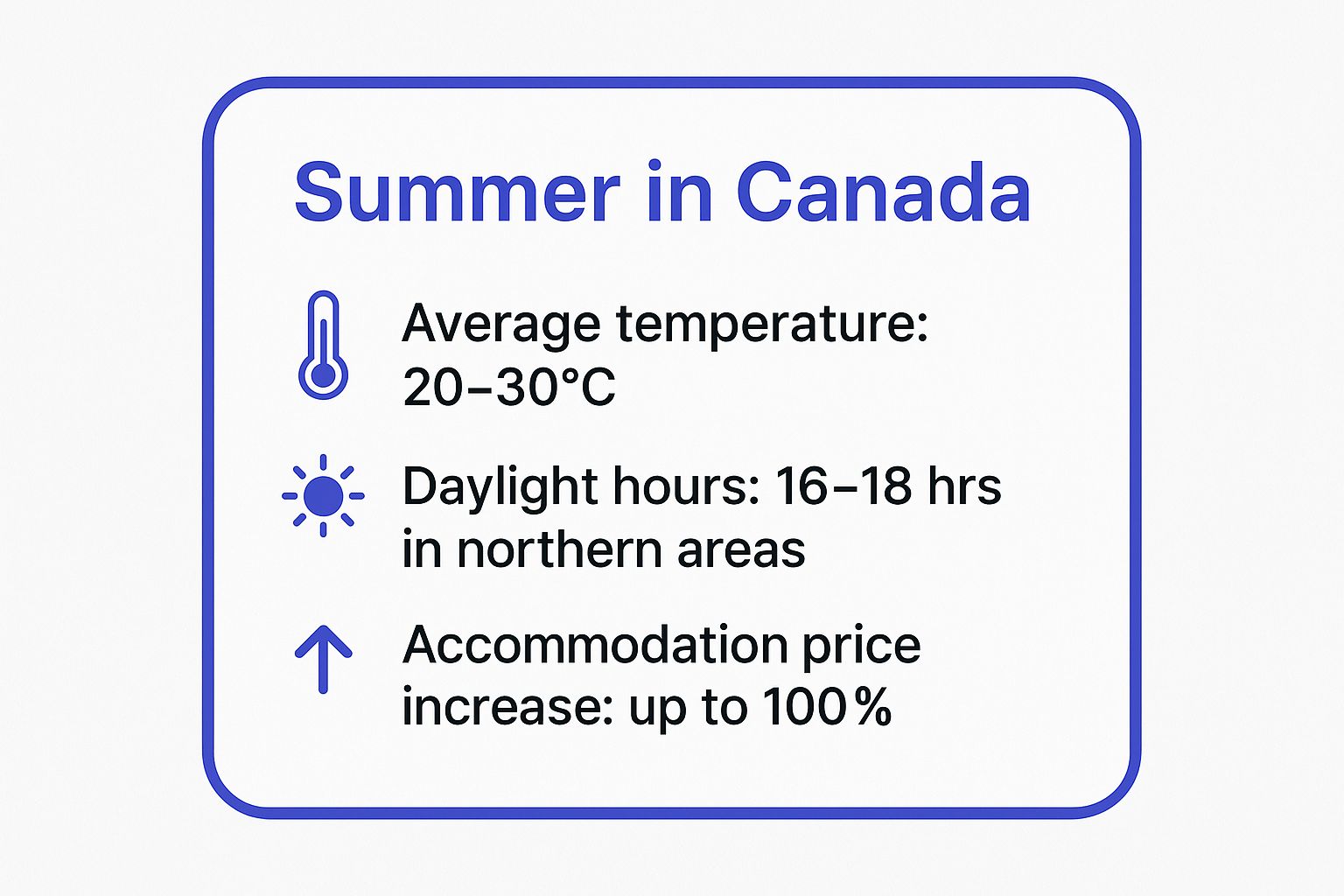 Infographic showing key data about Summer (June-August): Peak Season for Outdoor Adventures