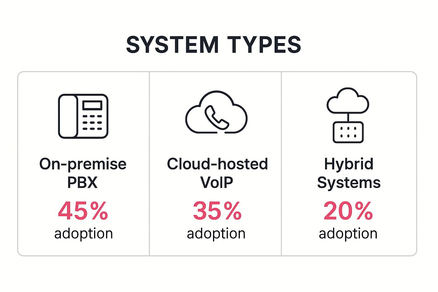 Infographic showing the adoption rates of different business telephone systems: On-premise PBX at 45%, Cloud-hosted VoIP at 35%, and Hybrid Systems at 20%.