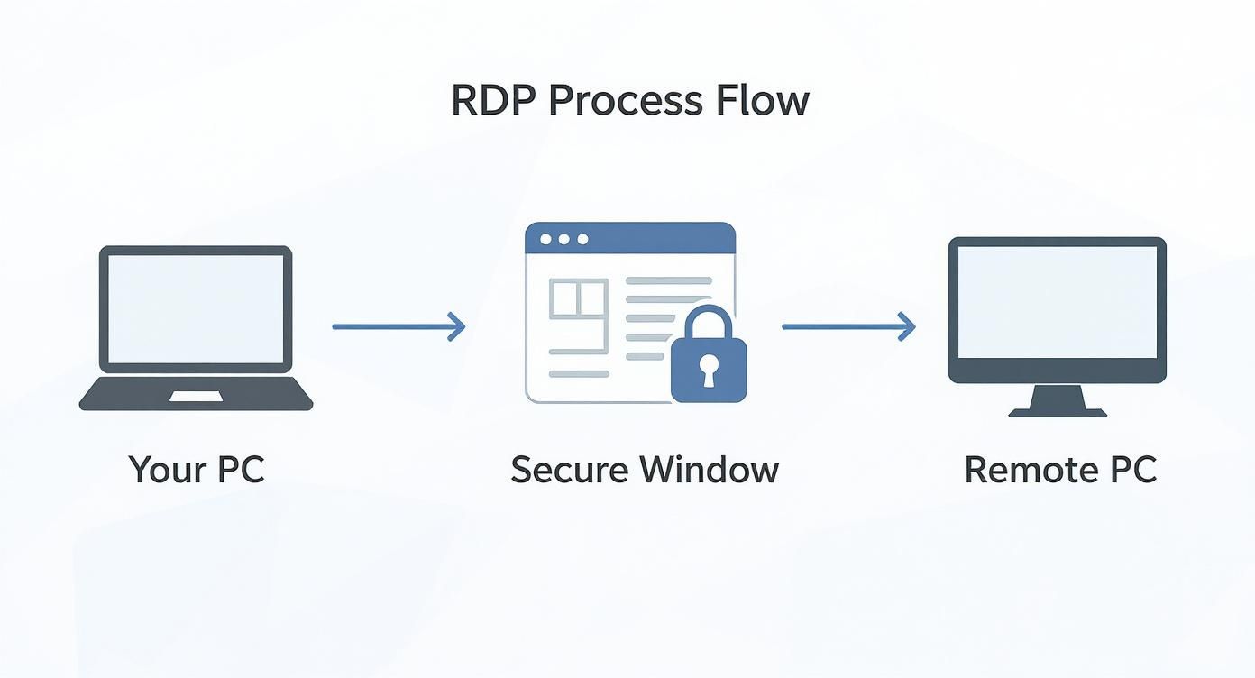 What Is Remote Desktop Protocol? A Guide To Secure Rdp Infographic Showing The Rdp Process Flow From A Local Pc, Through A Secure Window, To A Remote Pc.