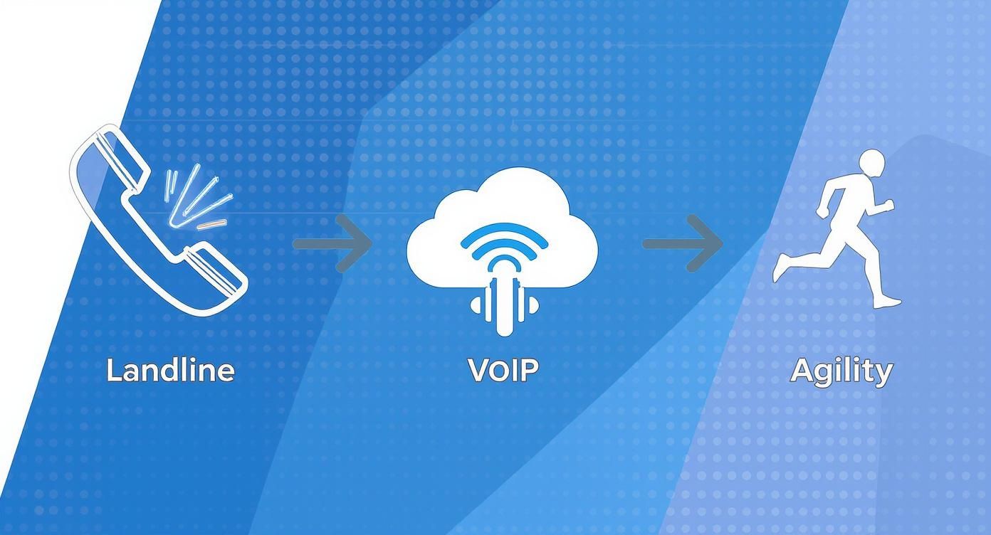 A Guide To Voip For Businesses In The Uk Infographic Showing The Evolution From Landline To Voip, Highlighting Increased Business Agility