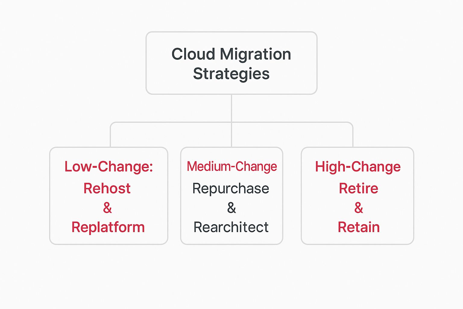 An Infographic Showing A Hierarchy Diagram Of Cloud Migration Strategies, Categorised By The Level Of Change Required.