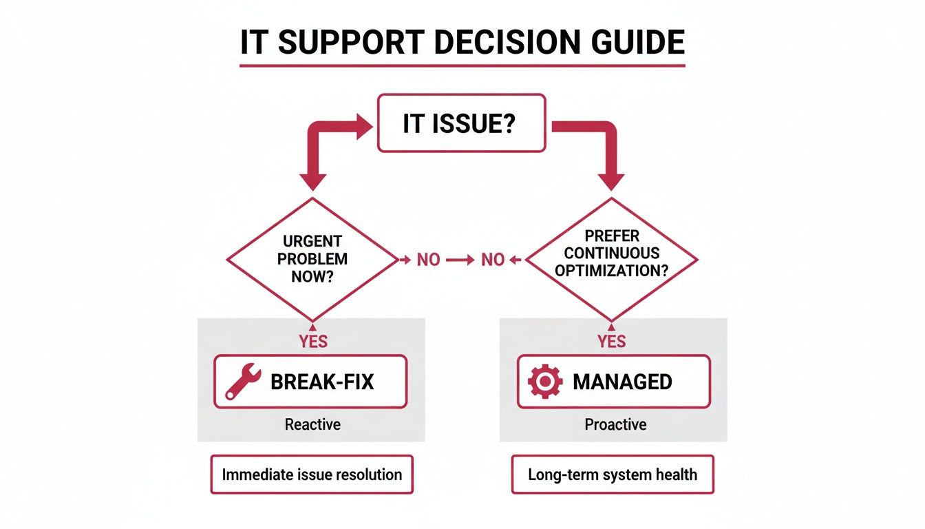 What Is It Support: Your Guide To It Help For Uk Businesses Flowchart Illustrating It Support Decision Guide, Distinguishing Between Reactive Break-Fix And Proactive Managed Services.