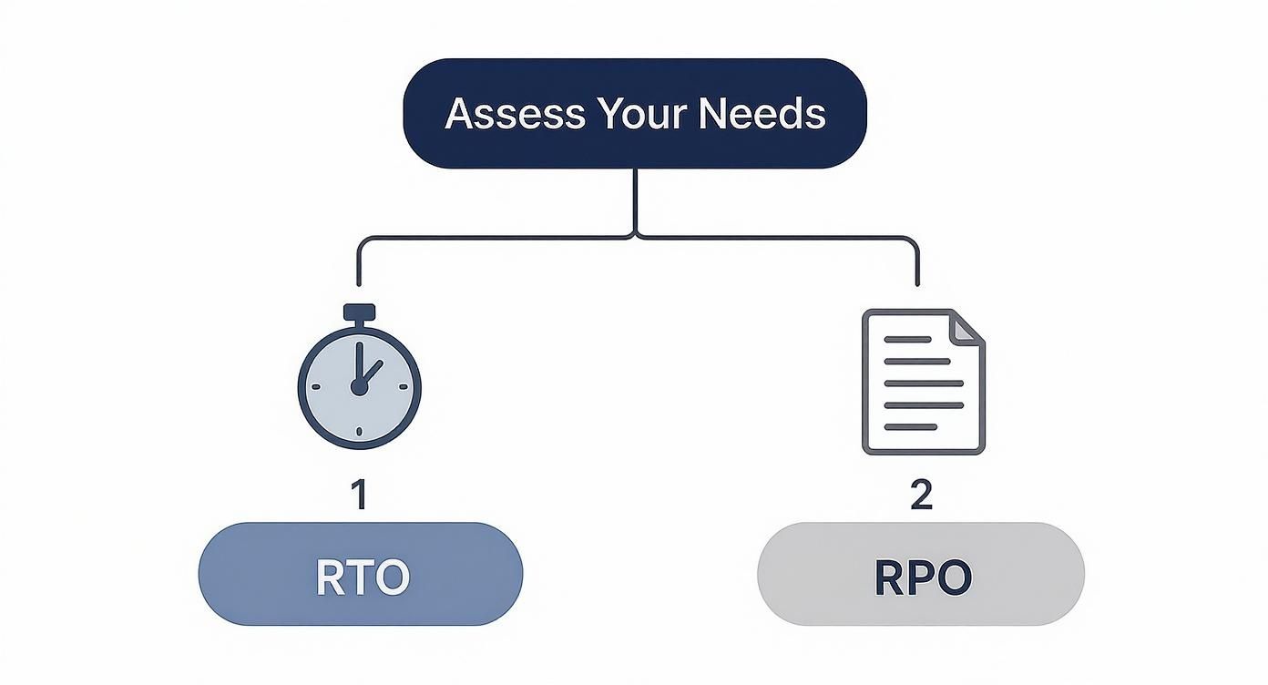 It Disaster Recovery Solutions: A Strategic Guide Infographic Decision Tree For Rto And Rpo In It Disaster Recovery Solutions