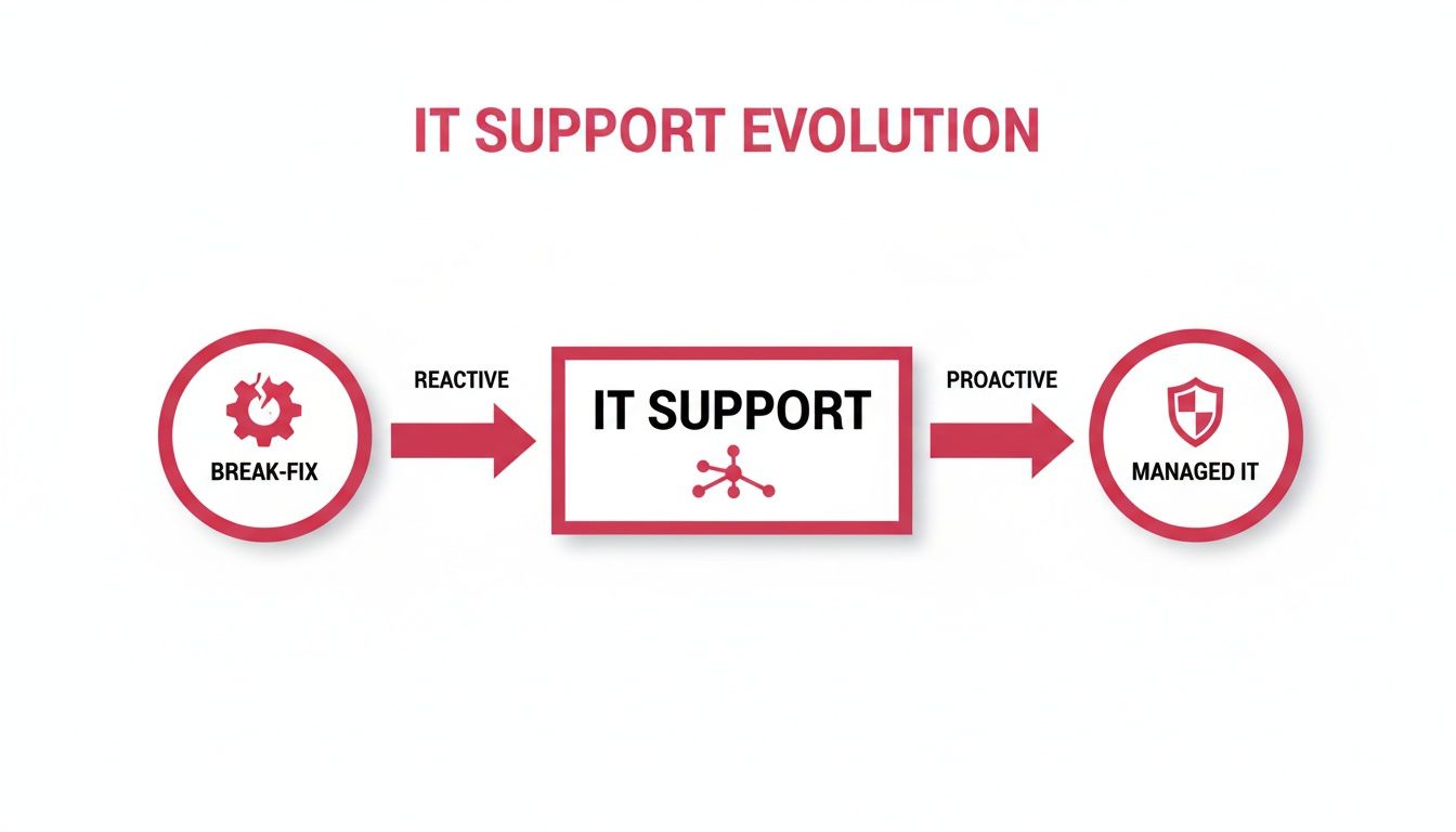 A Strategic Guide To Managed It Services And Support Diagram Illustrating The Evolution Of It Support From Reactive Break-Fix To Proactive Managed It Services.