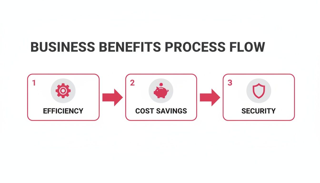 A Process Flow Diagram Illustrating Key Business Benefits: Efficiency, Cost Savings, And Security Improvements.
