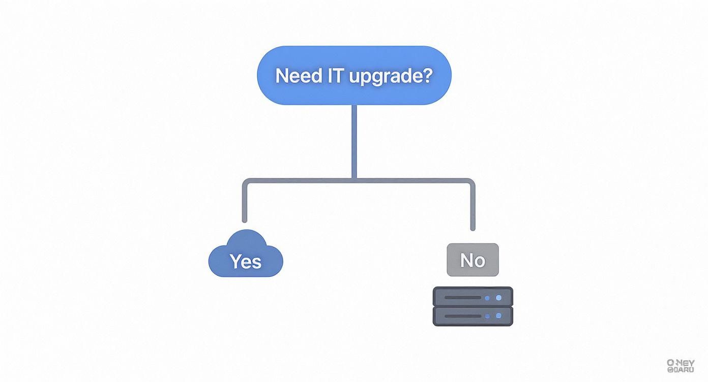 A Flowchart Asks 'Need It Upgrade?', With 'Yes' Leading To A Cloud Icon And 'No' Leading To Server Stacks.