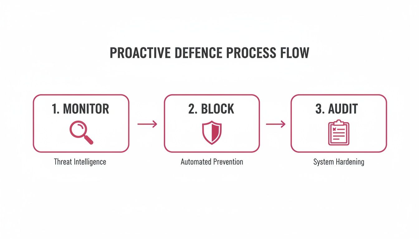A Uk Business Guide To Preventing Data Loss A Diagram Illustrates A Proactive Defense Process Flow With Three Steps: Monitor, Block, And Audit For Security.