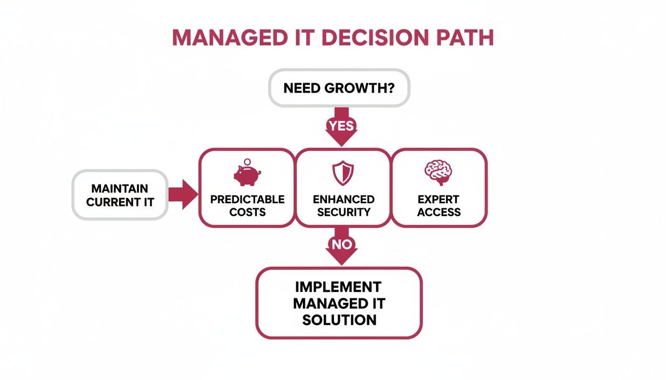 Flowchart Detailing The Decision Path For Implementing Managed It Services For Business Growth.