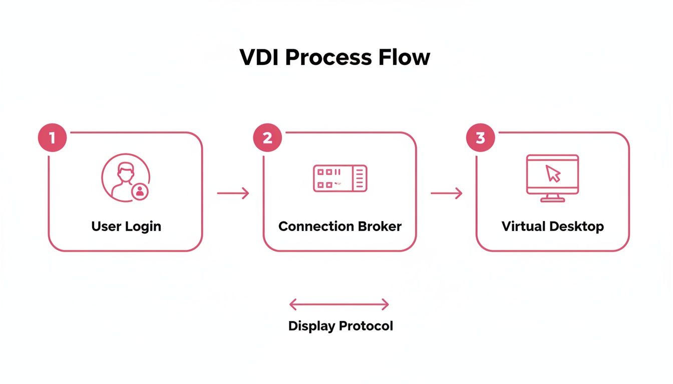 A Guide To Virtual Desktop Infrastructures For Uk Businesses Diagram Illustrating The Vdi Process Flow: User Login, Connection Broker, And Virtual Desktop, Connected By Display Protocol.
