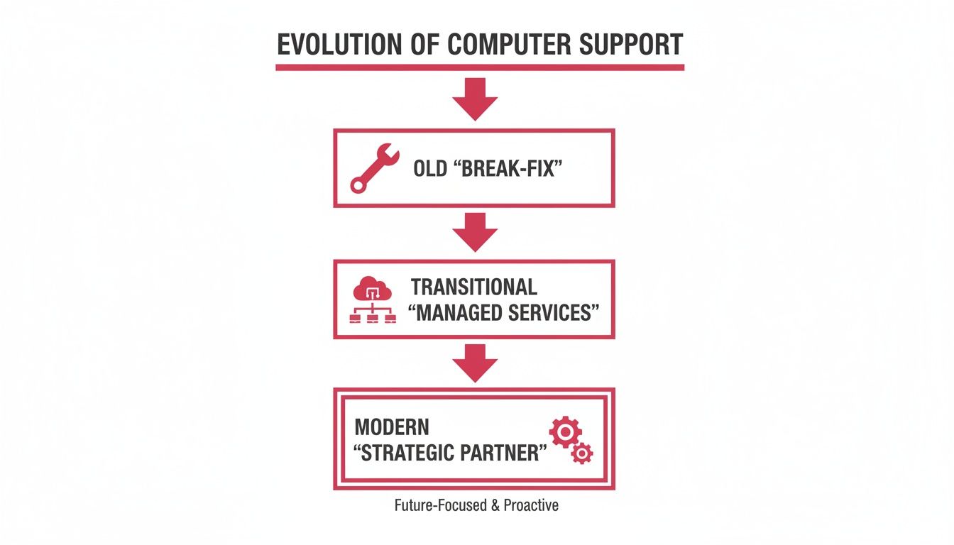 Flowchart Illustrating The Evolution Of Computer Support From Break-Fix To Managed Services And A Modern Strategic Partner.