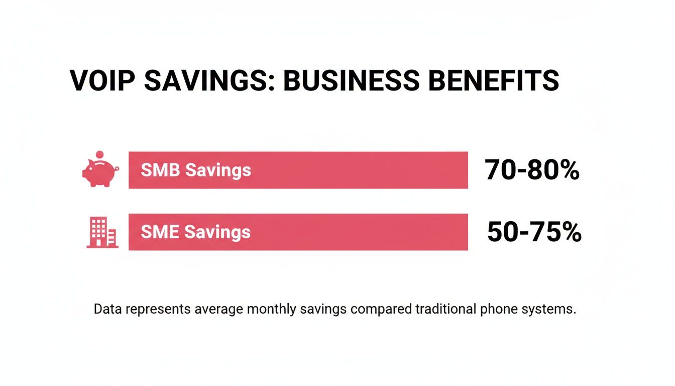 Voip Business Benefits Driving Uk Sme Growth Infographic Showing Voip Business Benefits, With Smb Savings At 70-80% And Sme Savings At 50-75% Compared To Traditional Phone Systems.