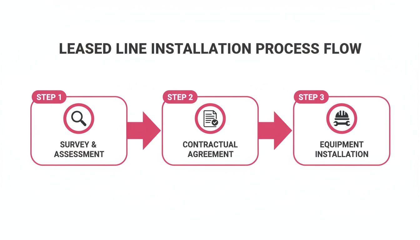 A Process Flow Diagram Illustrating The Three Steps For Leased Line Installation: Survey &Amp; Assessment, Contractual Agreement, And Equipment Installation.