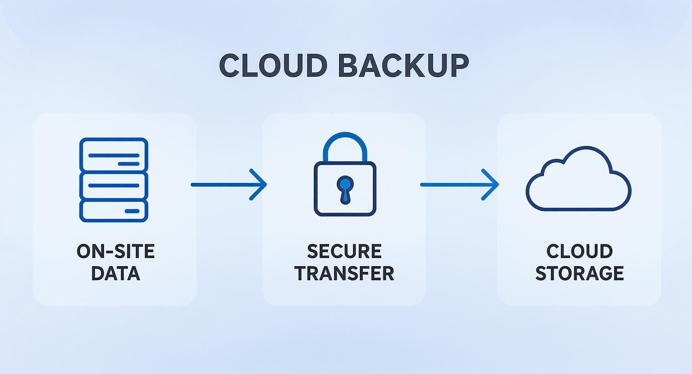 Diagram Illustrating The Cloud Backup Process From On-Site Data To Secure Transfer And Cloud Storage.