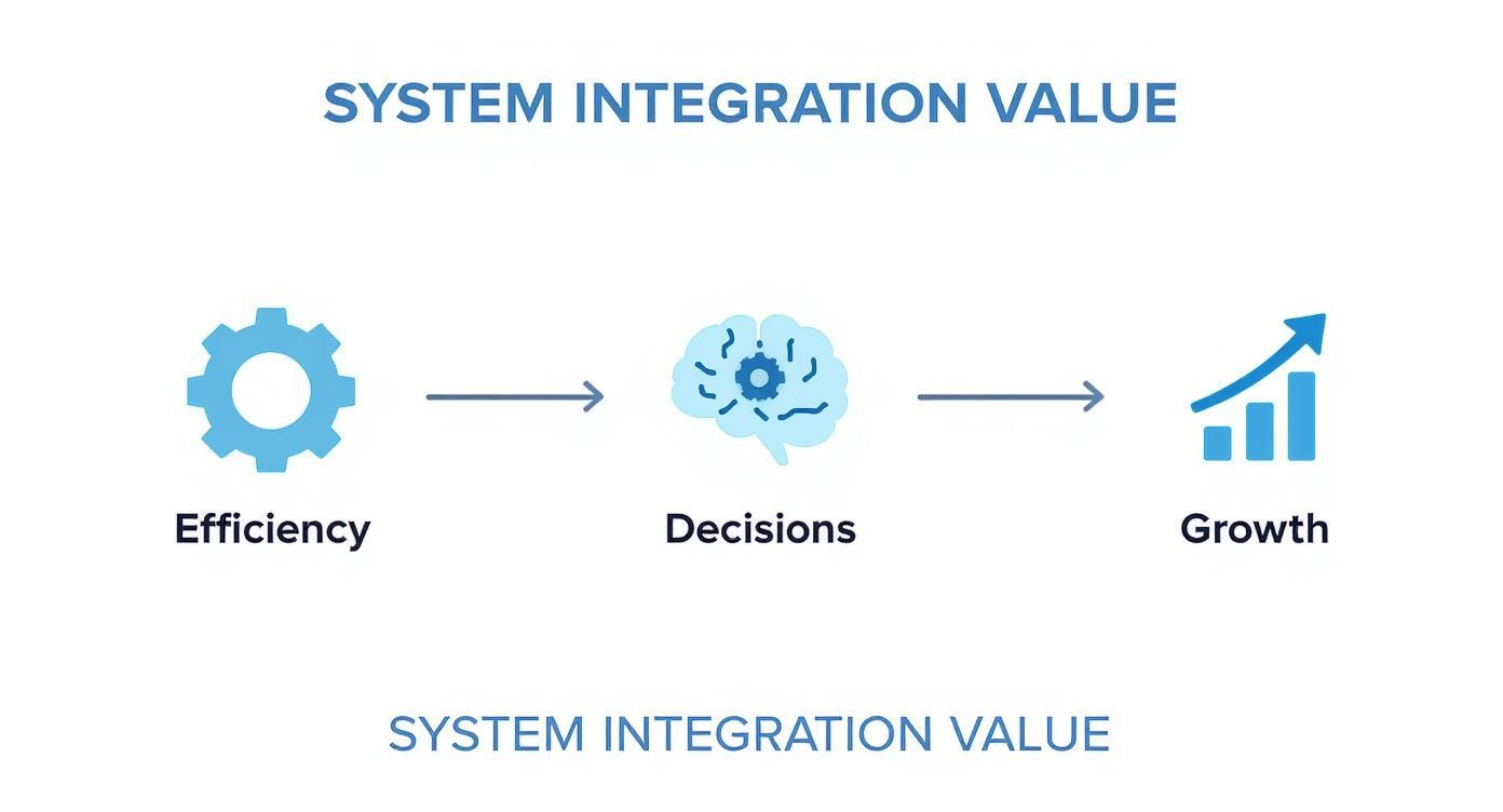 What Is System Integration: A Uk Expert Guide Infographic About What Is System Integration