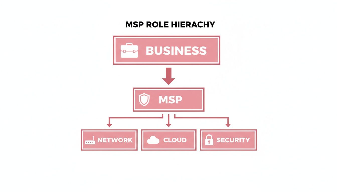 Diagram Illustrating The Msp Role Hierarchy: Business Oversees Msp, Which Manages Network, Cloud, And Security.