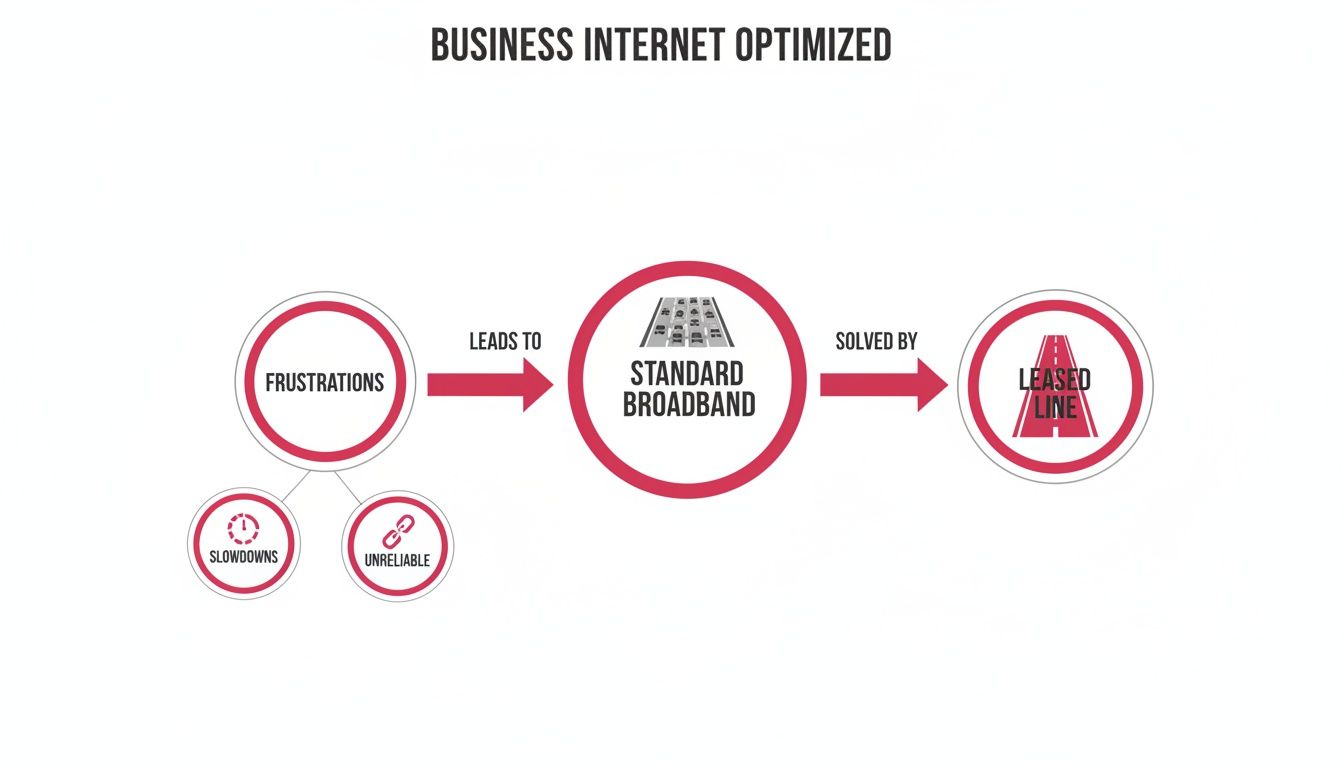 Flow Chart Illustrating Business Internet Frustrations Like Slowdowns, Solved By A Leased Line.