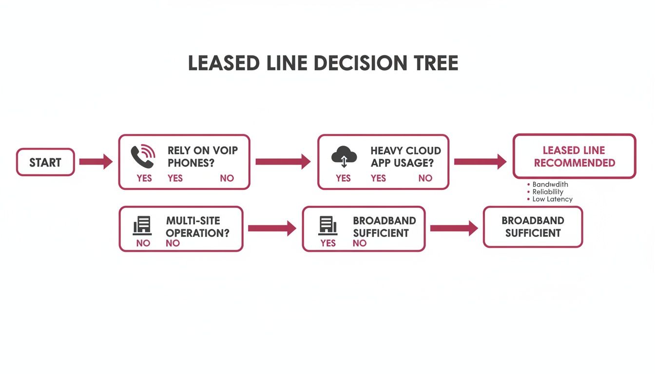 A Leased Line Decision Tree Flow Chart Assessing Needs Based On Voip, Cloud App Usage, And Multi-Site Operations.