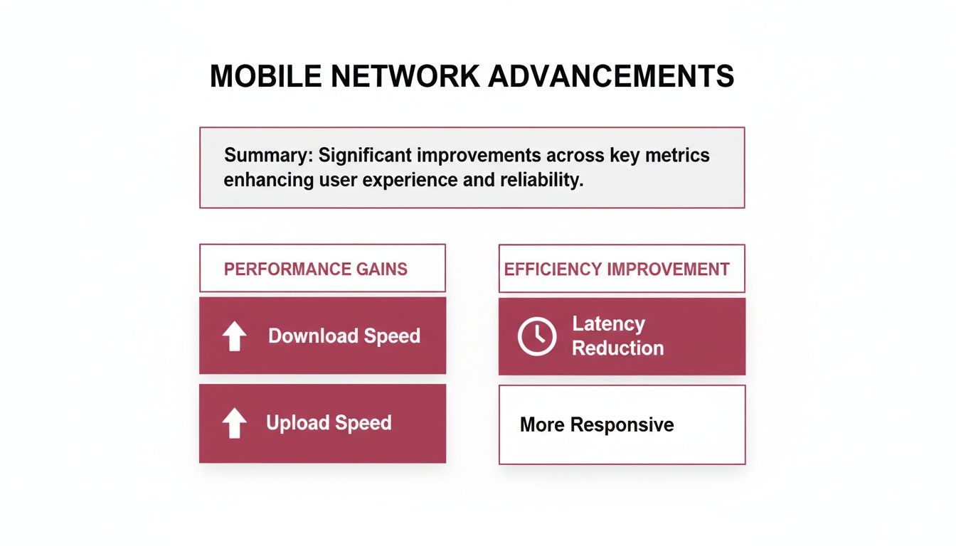 Infographic Detailing Mobile Network Advancements, Showing Improved Performance Gains In Speed And Efficiency Improvements In Latency.