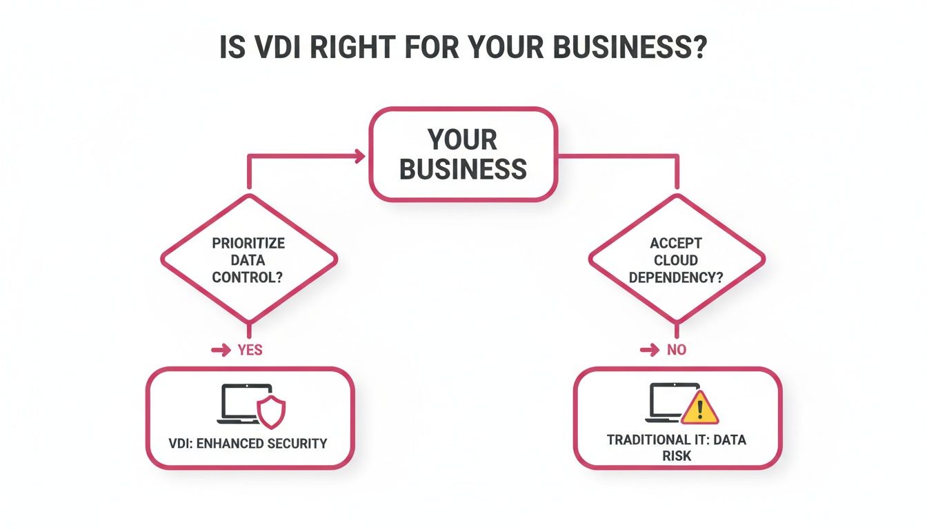 Vdi: What Is It? A Complete Guide For Uk Businesses Flowchart Analyzing If Vdi Is Right For Your Business, Considering Data Control And Cloud Dependency For Security.