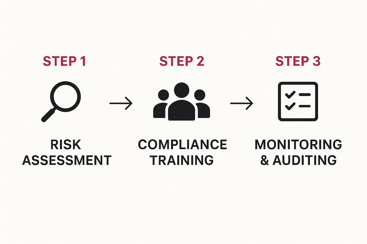 Infographic About What Is Regulatory Compliance