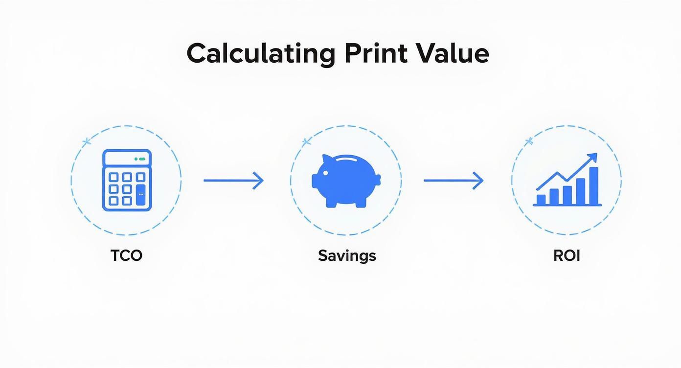 Your Guide To A Managed Print Solution A Business Infographic Demonstrating The Process Of Calculating Print Value Through Tco, Savings, And Roi.