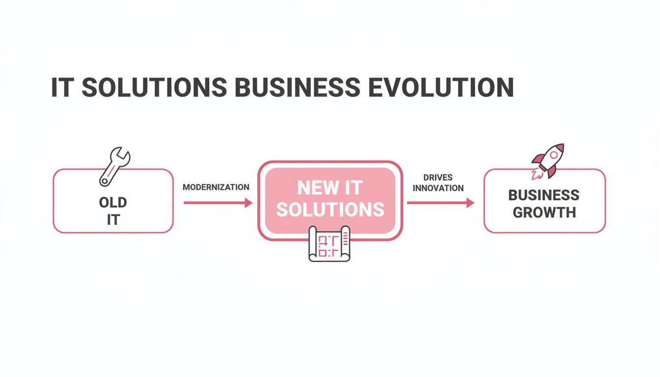 Unlocking Growth With An It Solutions Business Flowchart Illustrating It Business Evolution: Old It Modernizes To New It Solutions, Driving Innovation For Business Growth.