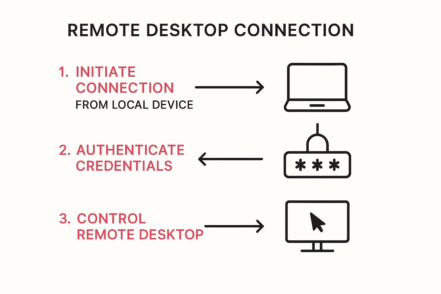 Infographic About What Is Remote Desktop Connection