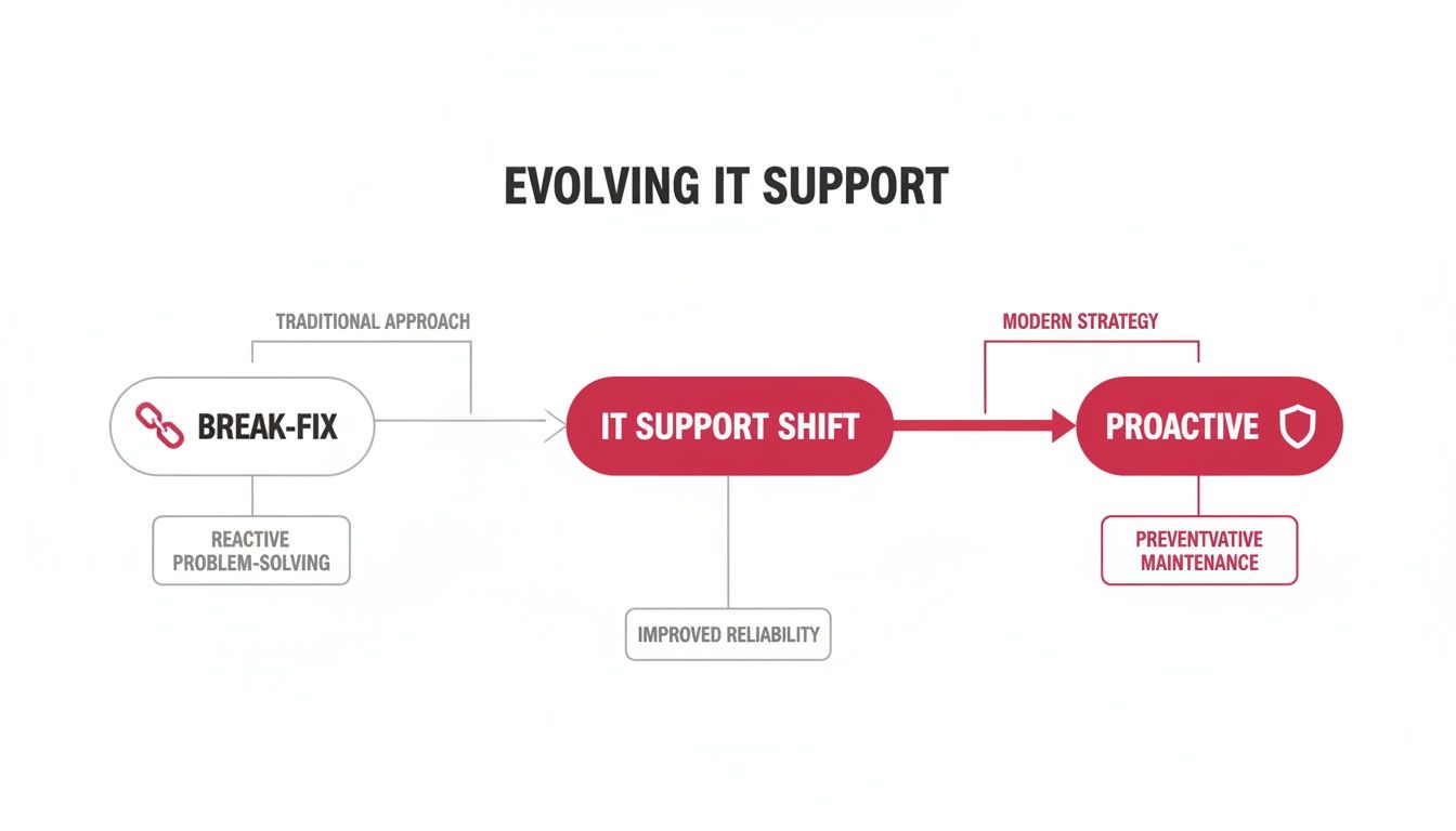 Diagram Illustrating The Evolution Of It Support From Reactive 'Break-Fix' To Proactive 'Preventive Maintenance'.