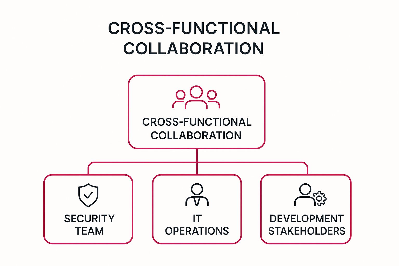 A Hierarchy Diagram Showing Cross-Functional Collaboration As The Central Point, Connected To The Security Team, It Operations, And Development Stakeholders.