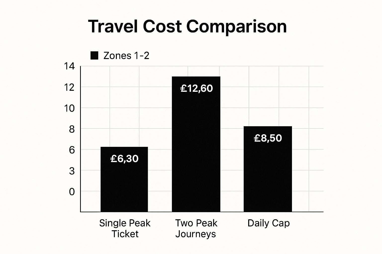 Infographic showing key data about Get an Oyster Card or Contactless Payment for Public Transport