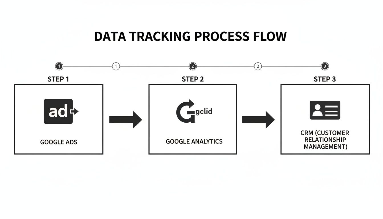 Diagram illustrating the data tracking process flow from Google Ads to Google Analytics to CRM.