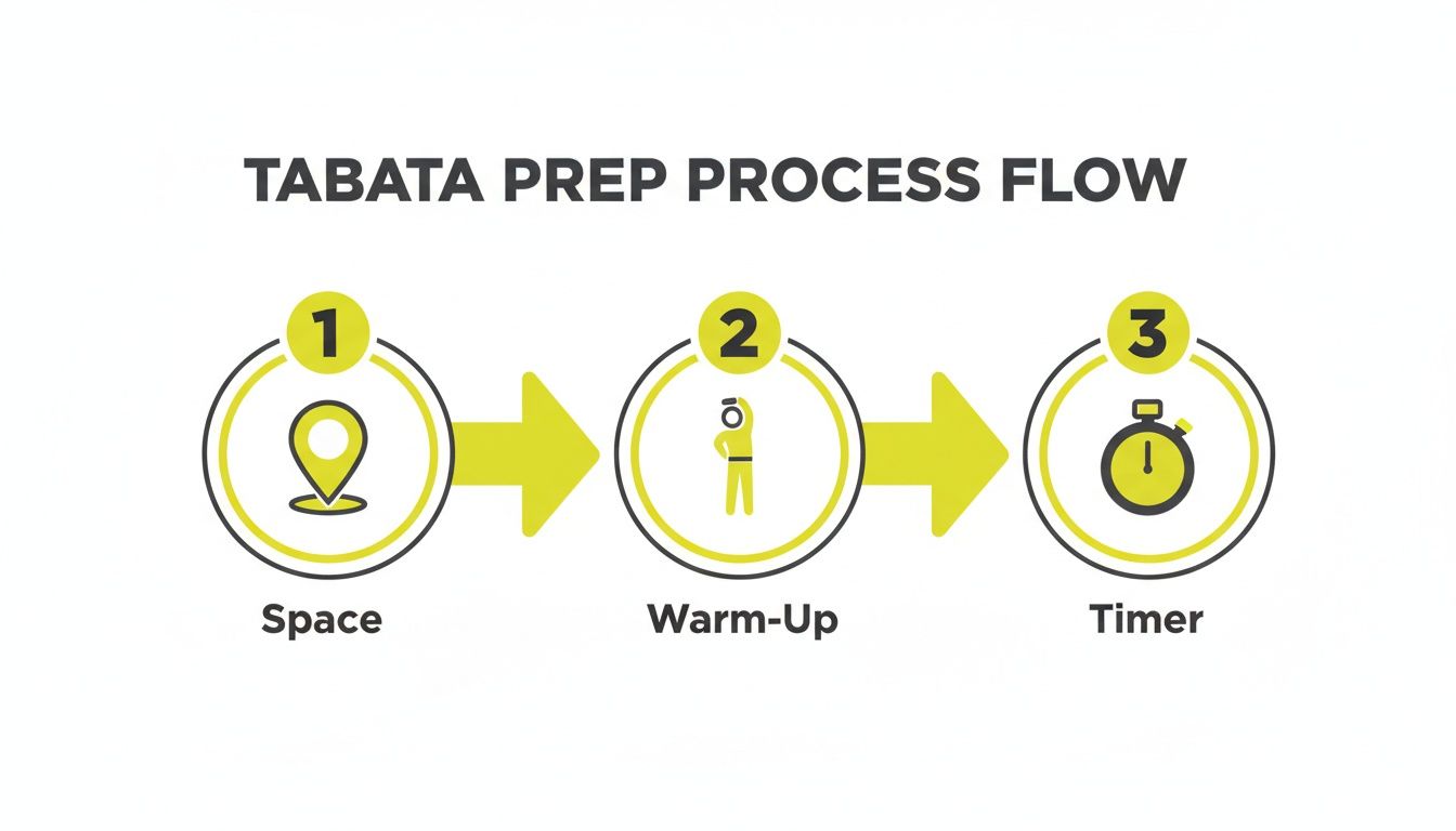Flowchart detailing the three essential steps for Tabata workout preparation: Space, Warm-Up, and Timer.