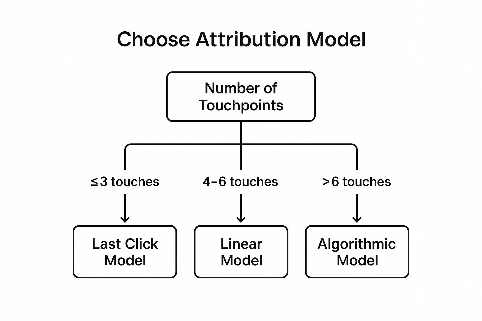Infographic about what is multi touch attribution