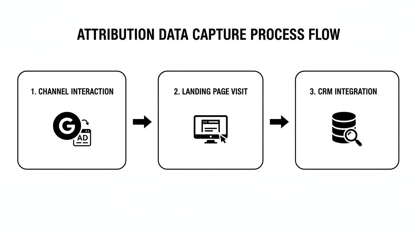 Attribution data capture process flow illustrating channel interaction, landing page visit, and CRM integration.