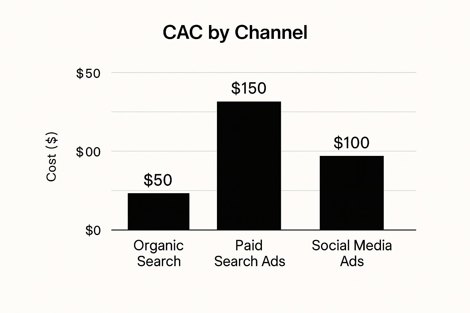 Infographic about calculating customer acquisition cost
