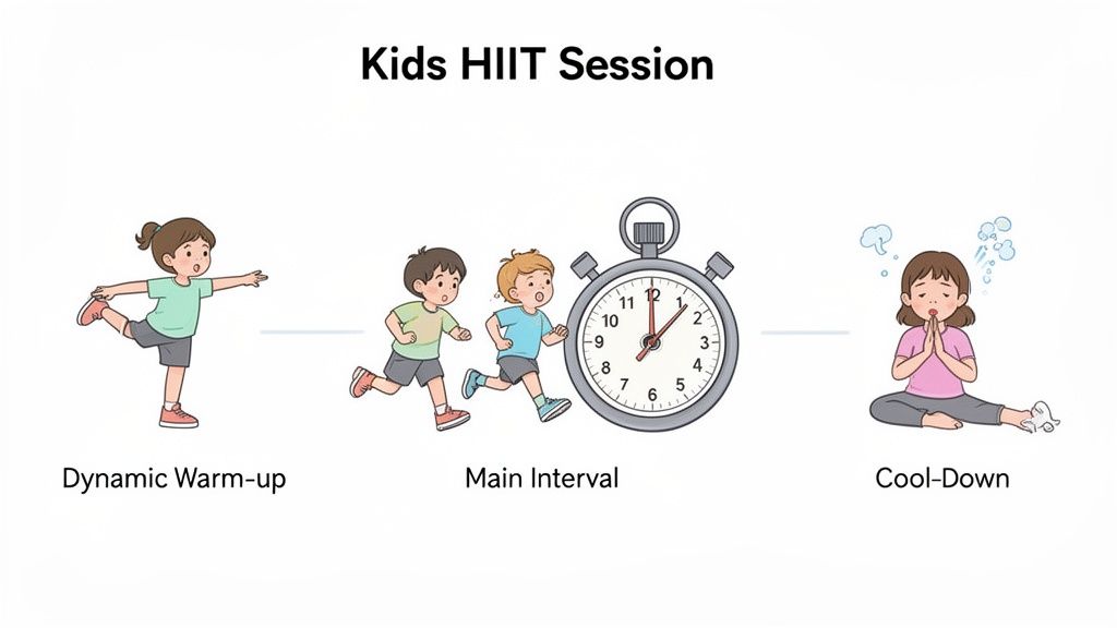 Three illustrated stages of a kids' HIIT session: warm-up, main interval with stopwatch, and cool-down.