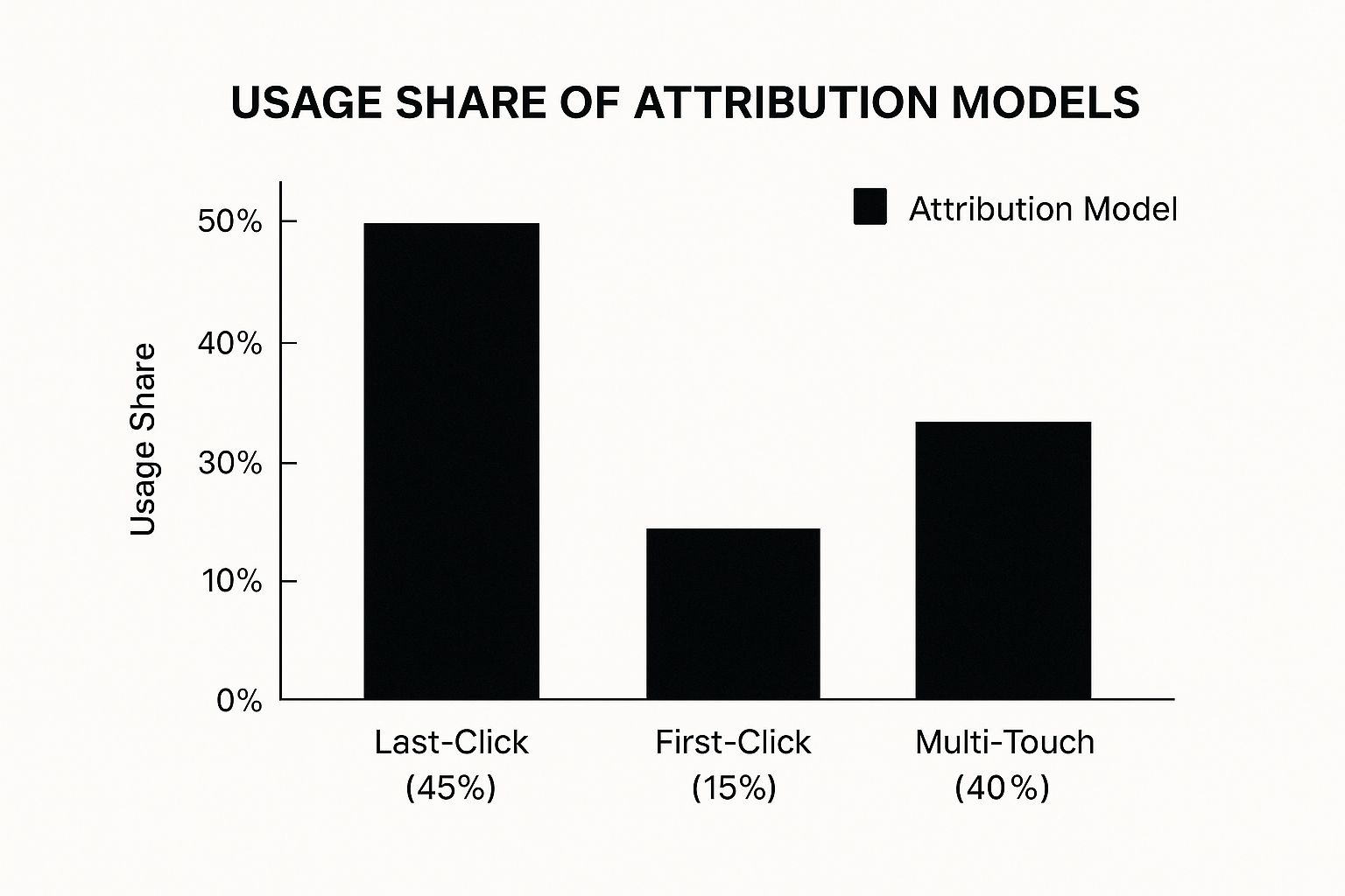 Infographic about marketing attribution dashboard