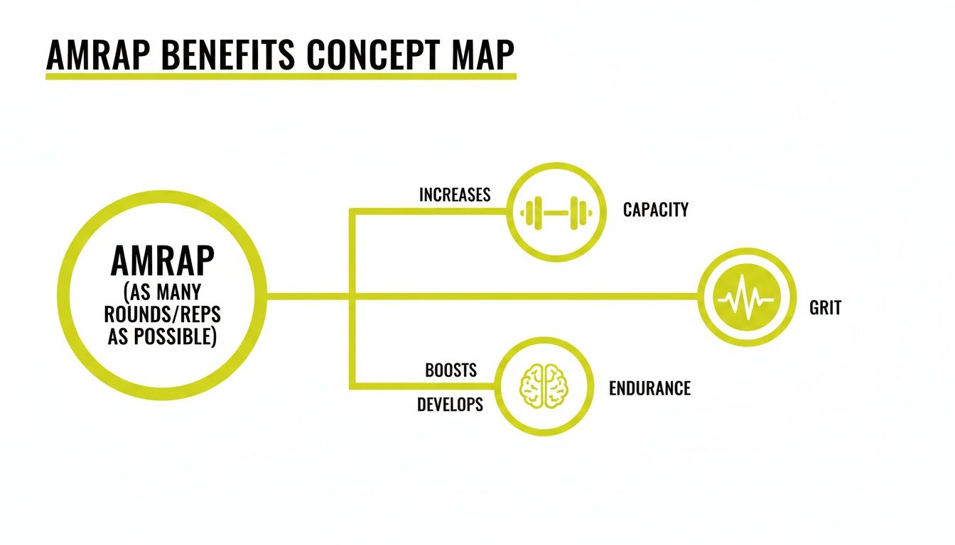 A concept map illustrating AMRAP benefits, showing it increases capacity, grit, and develops endurance.