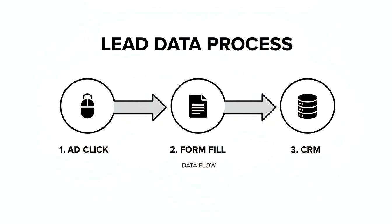 Diagram illustrating the lead data process from ad click, to form fill, and finally to CRM.