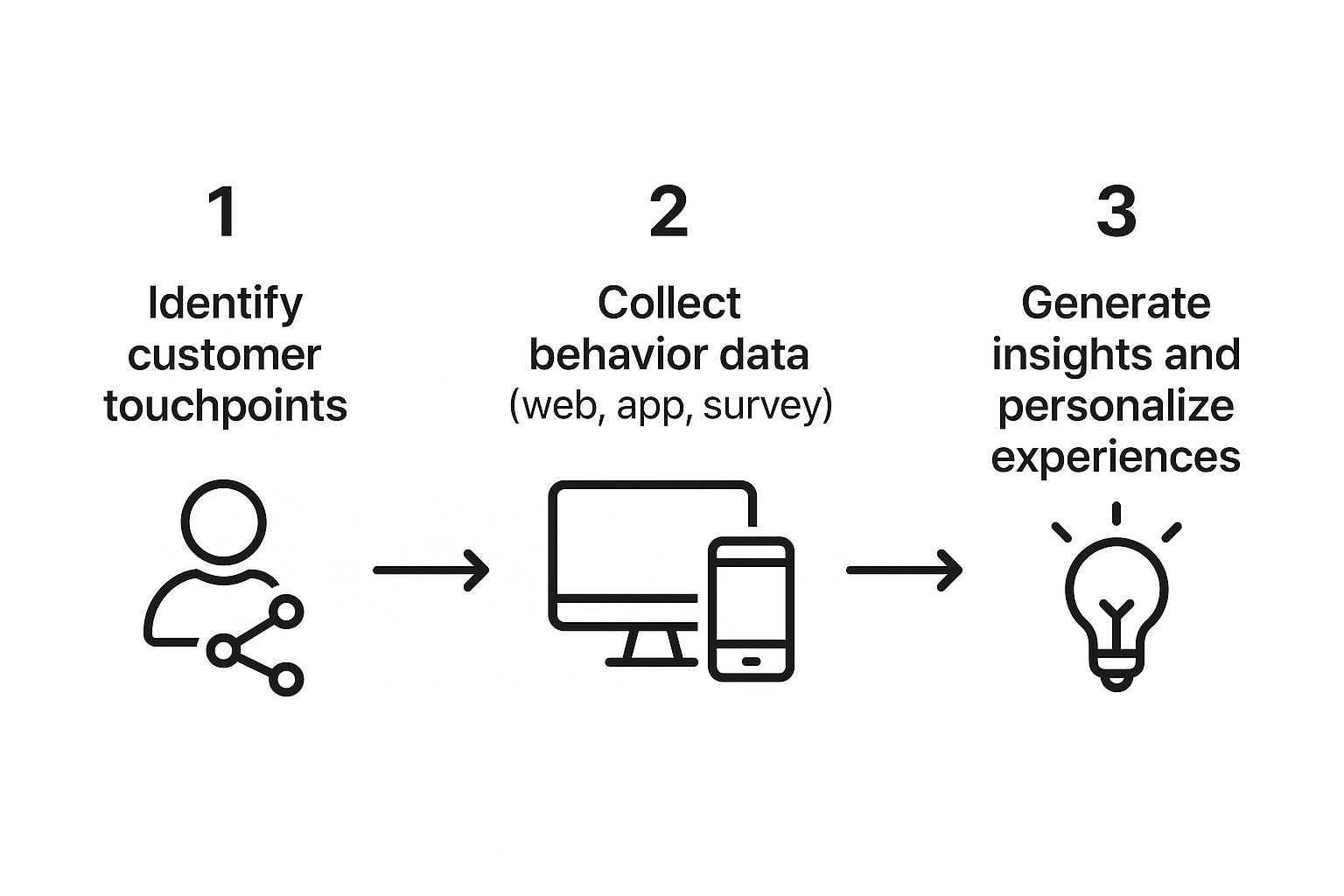 Infographic about customer journey analytics