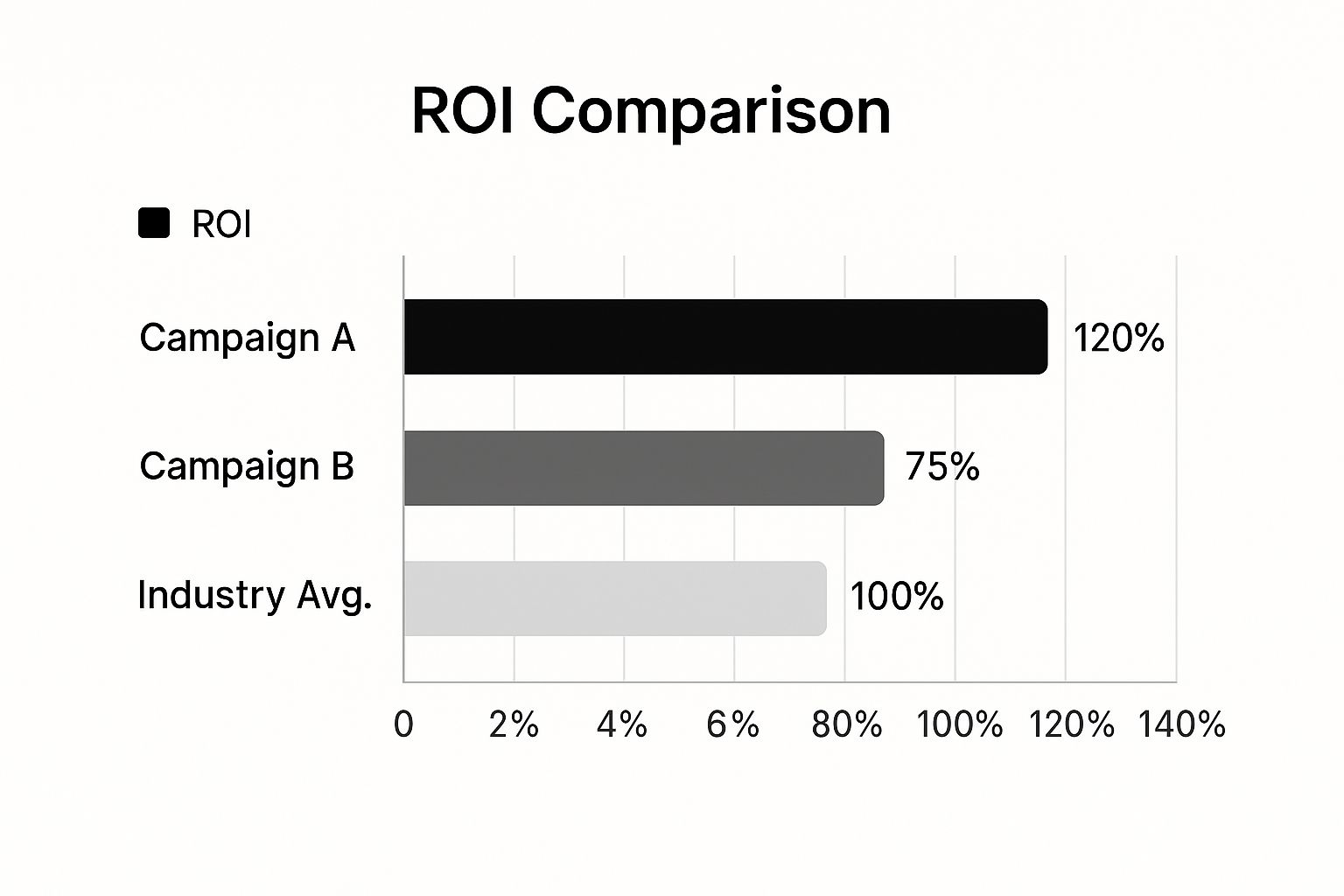 Infographic about measure marketing roi