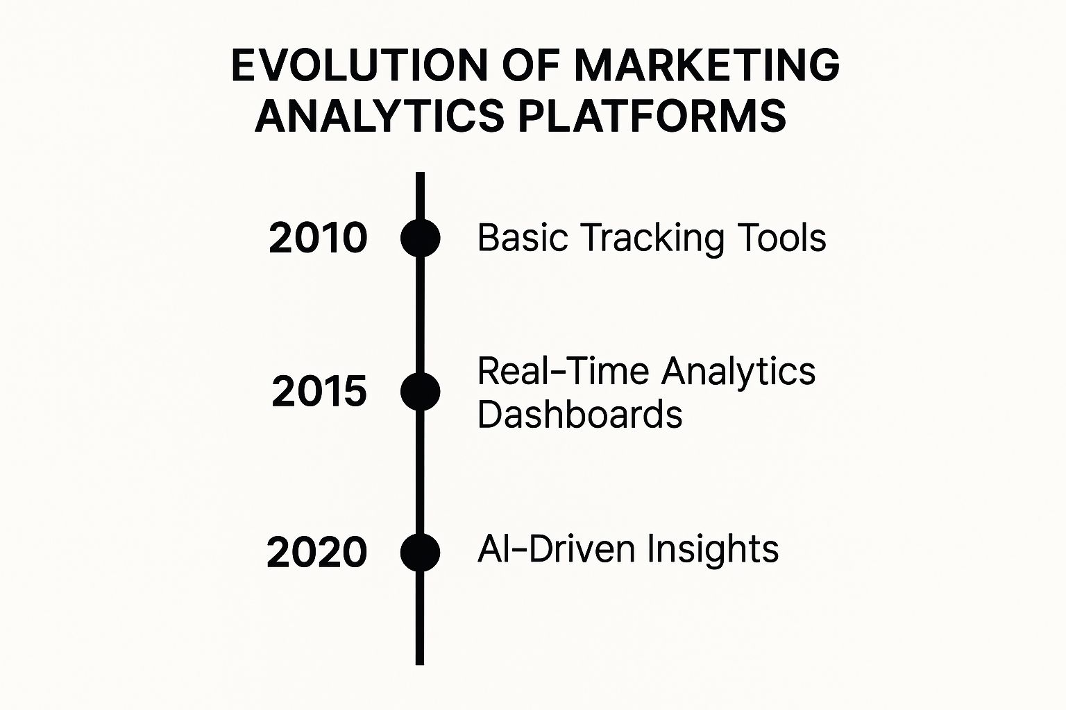 Infographic about marketing analytics platform