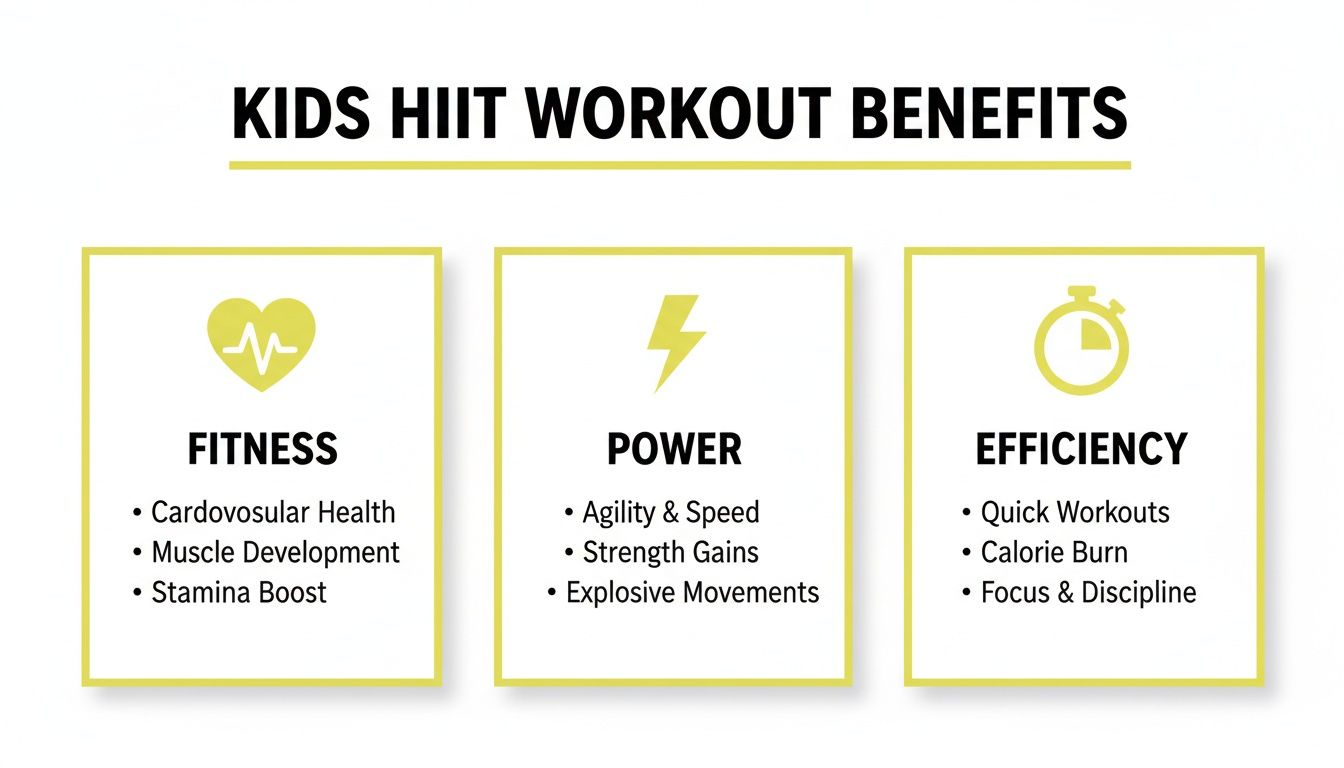 An infographic detailing the benefits of Kids HIIT workouts, categorized into fitness, power, and efficiency.
