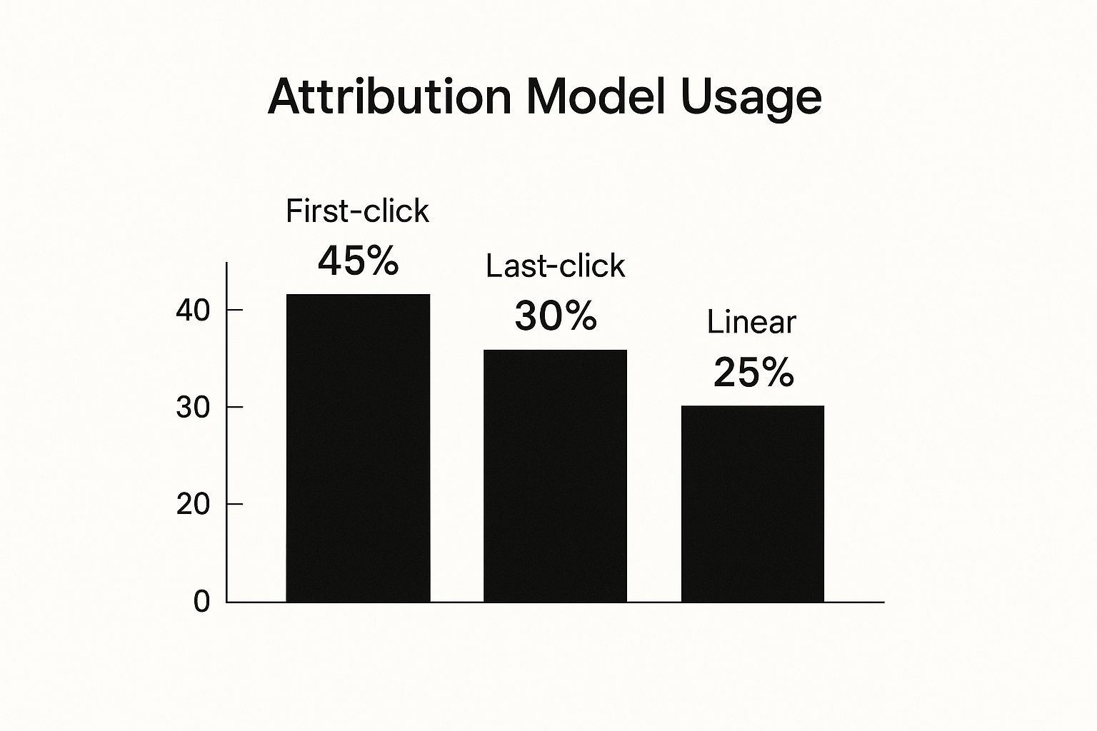 Infographic about what is marketing attribution