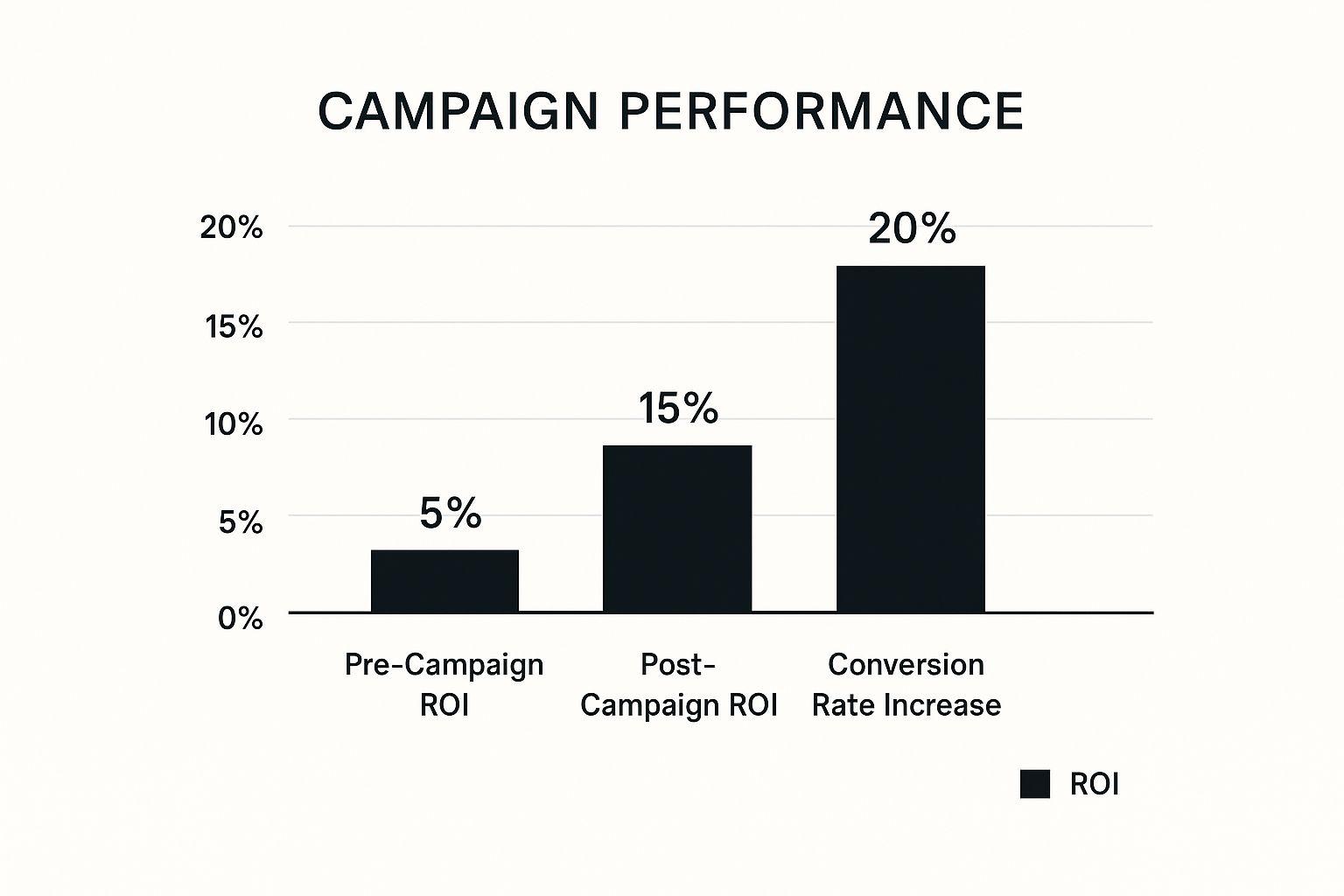 Infographic about marketing roi measurement