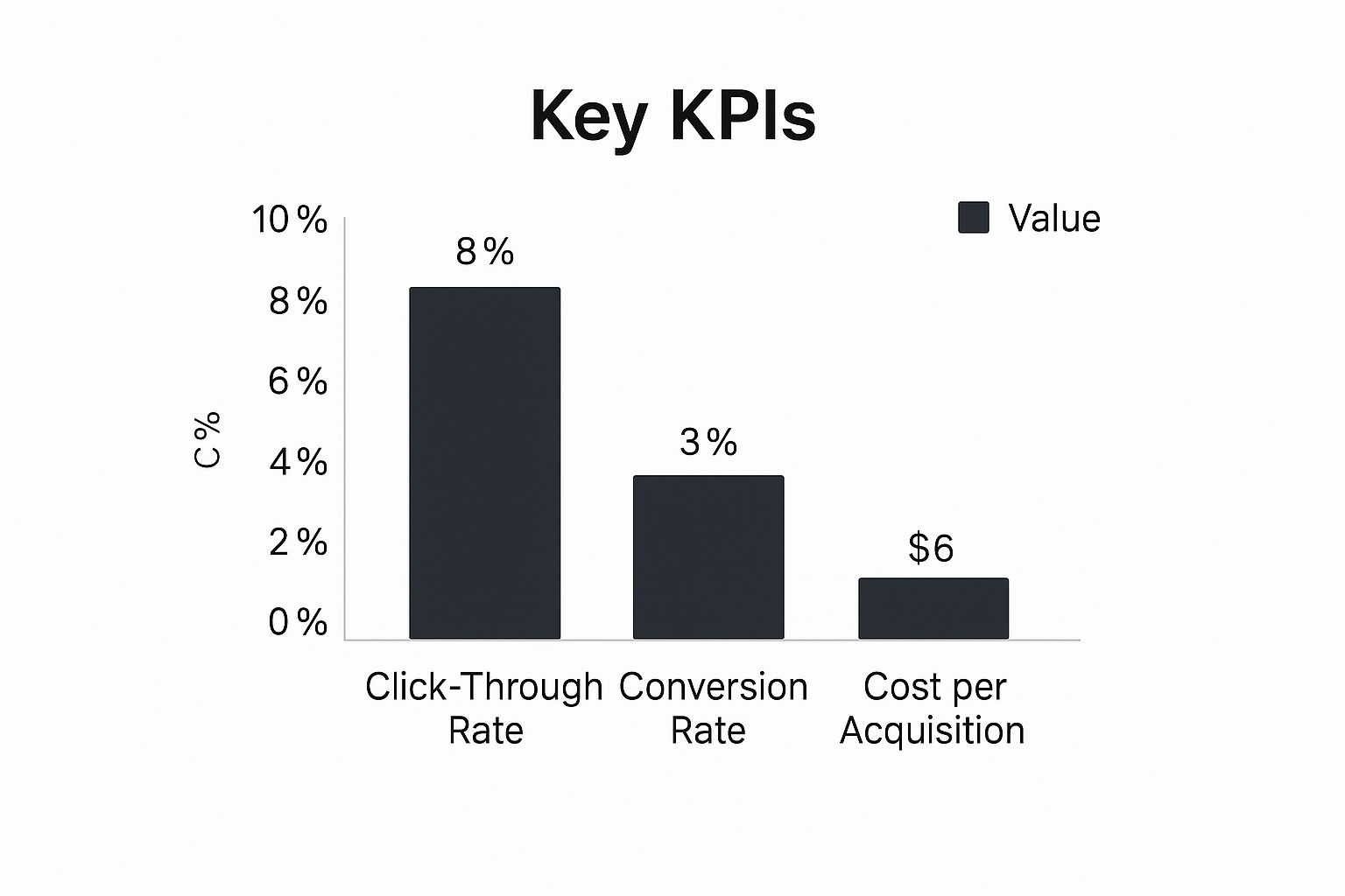 Infographic about how to measure marketing campaign success