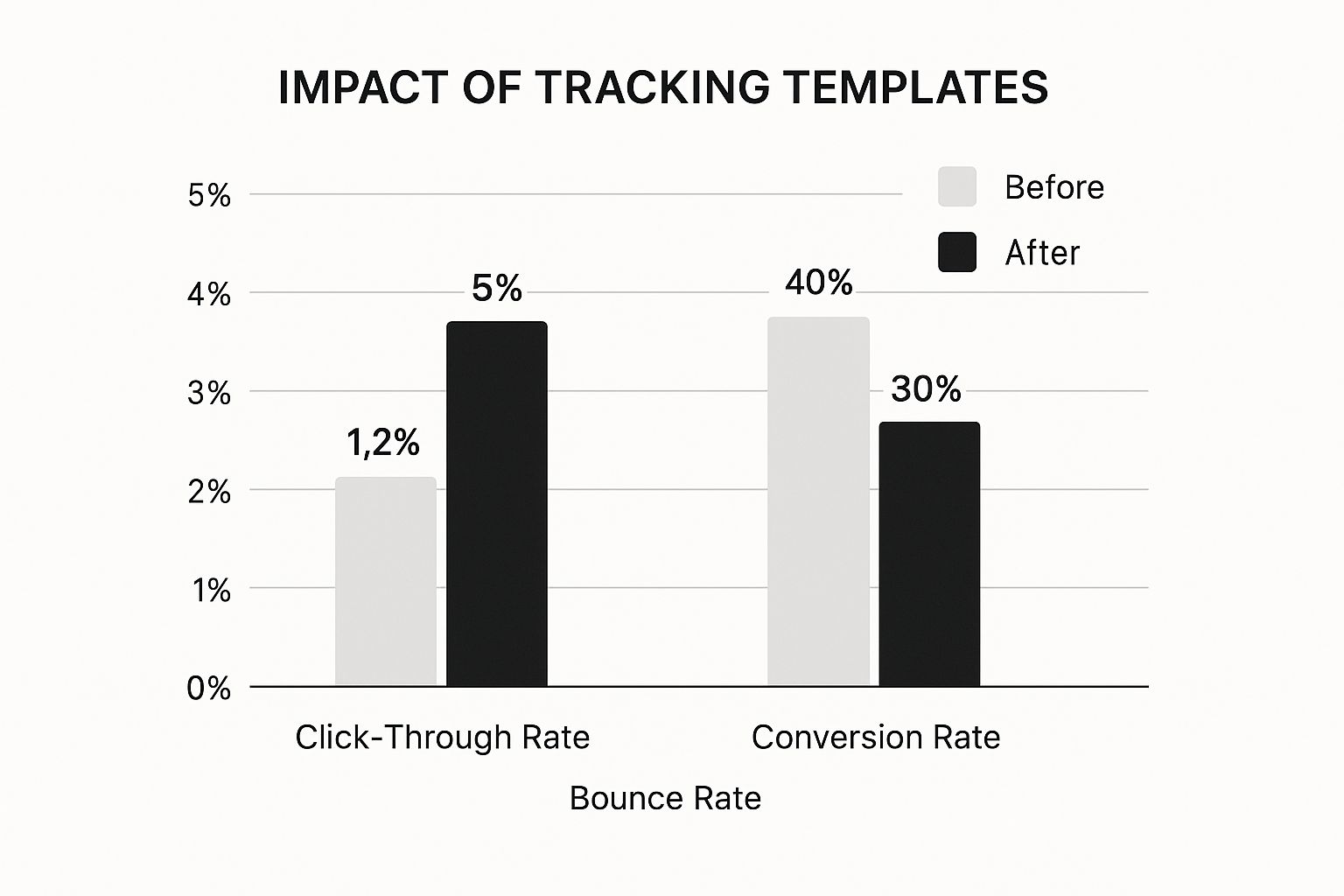 Infographic about tracking template google ads